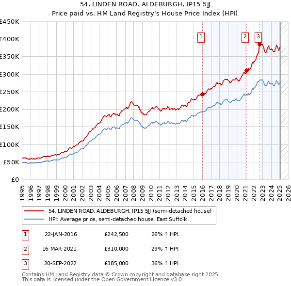 54, LINDEN ROAD, ALDEBURGH, IP15 5JJ: Price paid vs HM Land Registry's House Price Index