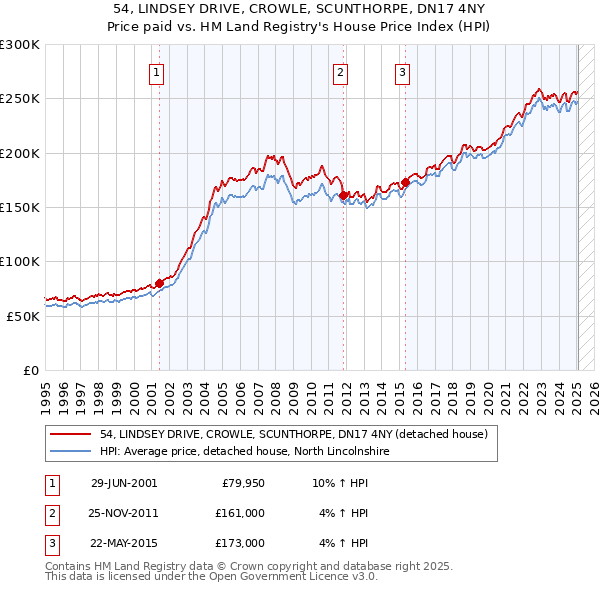 54, LINDSEY DRIVE, CROWLE, SCUNTHORPE, DN17 4NY: Price paid vs HM Land Registry's House Price Index