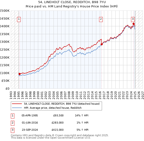 54, LINEHOLT CLOSE, REDDITCH, B98 7YU: Price paid vs HM Land Registry's House Price Index