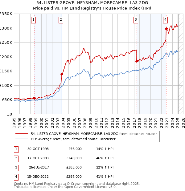54, LISTER GROVE, HEYSHAM, MORECAMBE, LA3 2DG: Price paid vs HM Land Registry's House Price Index