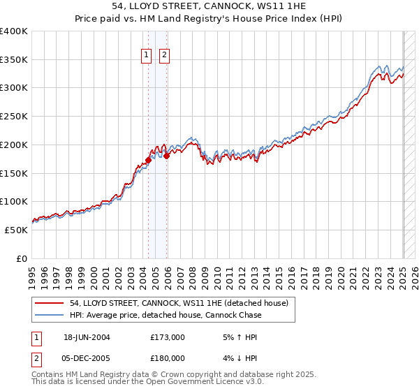 54, LLOYD STREET, CANNOCK, WS11 1HE: Price paid vs HM Land Registry's House Price Index