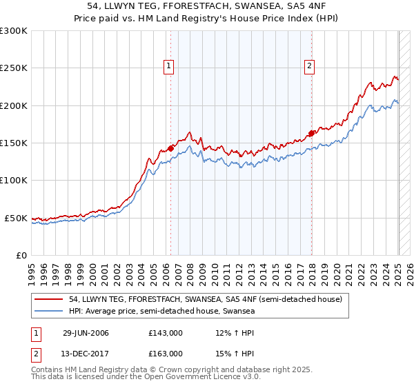 54, LLWYN TEG, FFORESTFACH, SWANSEA, SA5 4NF: Price paid vs HM Land Registry's House Price Index