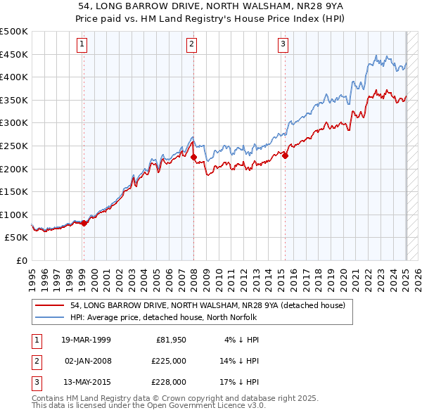 54, LONG BARROW DRIVE, NORTH WALSHAM, NR28 9YA: Price paid vs HM Land Registry's House Price Index
