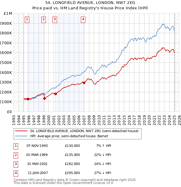 54, LONGFIELD AVENUE, LONDON, NW7 2EG: Price paid vs HM Land Registry's House Price Index