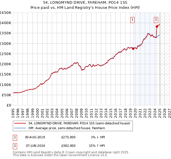 54, LONGMYND DRIVE, FAREHAM, PO14 1SS: Price paid vs HM Land Registry's House Price Index