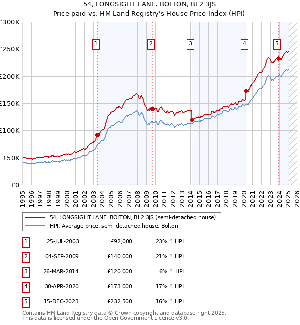 54, LONGSIGHT LANE, BOLTON, BL2 3JS: Price paid vs HM Land Registry's House Price Index