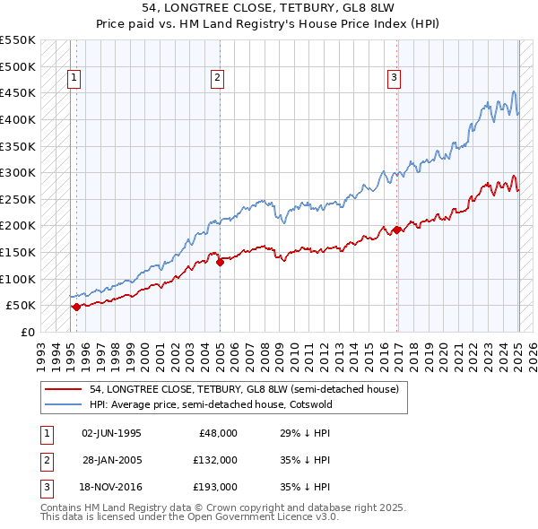 54, LONGTREE CLOSE, TETBURY, GL8 8LW: Price paid vs HM Land Registry's House Price Index