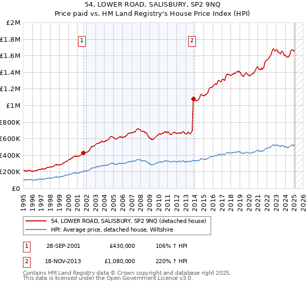 54, LOWER ROAD, SALISBURY, SP2 9NQ: Price paid vs HM Land Registry's House Price Index