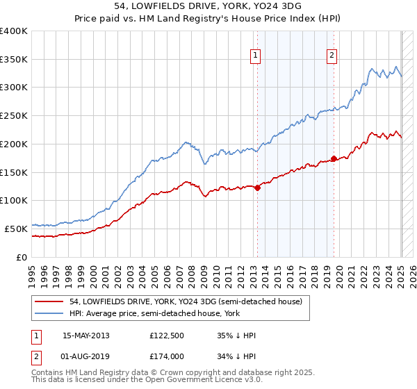 54, LOWFIELDS DRIVE, YORK, YO24 3DG: Price paid vs HM Land Registry's House Price Index