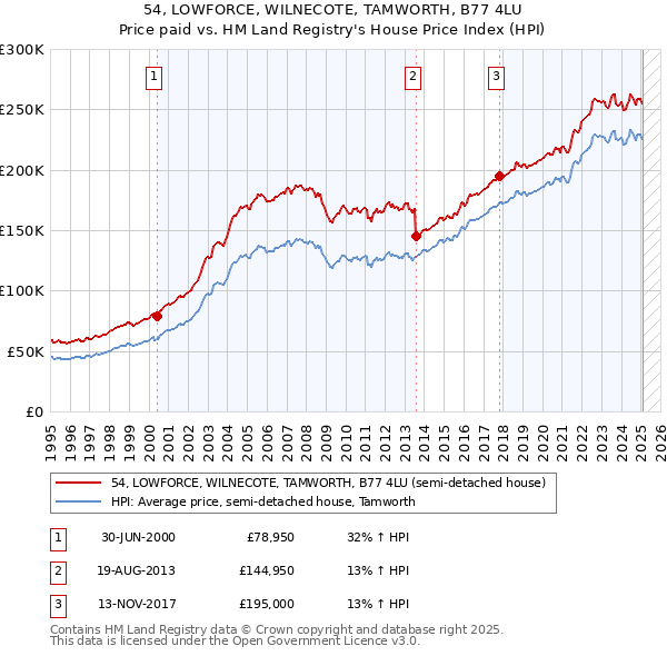 54, LOWFORCE, WILNECOTE, TAMWORTH, B77 4LU: Price paid vs HM Land Registry's House Price Index