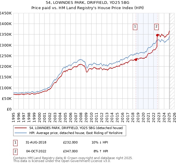 54, LOWNDES PARK, DRIFFIELD, YO25 5BG: Price paid vs HM Land Registry's House Price Index