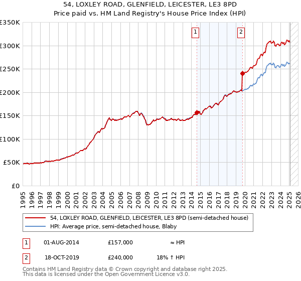 54, LOXLEY ROAD, GLENFIELD, LEICESTER, LE3 8PD: Price paid vs HM Land Registry's House Price Index