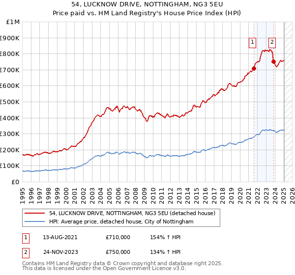 54, LUCKNOW DRIVE, NOTTINGHAM, NG3 5EU: Price paid vs HM Land Registry's House Price Index