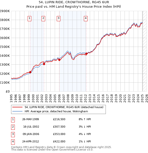 54, LUPIN RIDE, CROWTHORNE, RG45 6UR: Price paid vs HM Land Registry's House Price Index