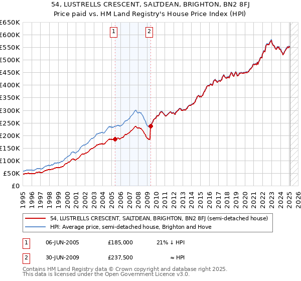 54, LUSTRELLS CRESCENT, SALTDEAN, BRIGHTON, BN2 8FJ: Price paid vs HM Land Registry's House Price Index
