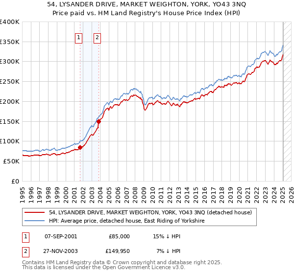 54, LYSANDER DRIVE, MARKET WEIGHTON, YORK, YO43 3NQ: Price paid vs HM Land Registry's House Price Index