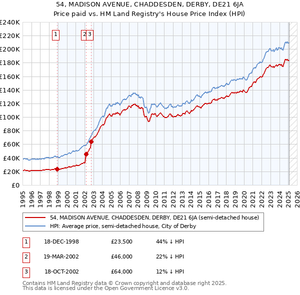 54, MADISON AVENUE, CHADDESDEN, DERBY, DE21 6JA: Price paid vs HM Land Registry's House Price Index