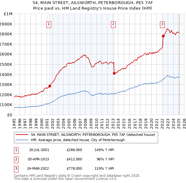 54, MAIN STREET, AILSWORTH, PETERBOROUGH, PE5 7AF: Price paid vs HM Land Registry's House Price Index