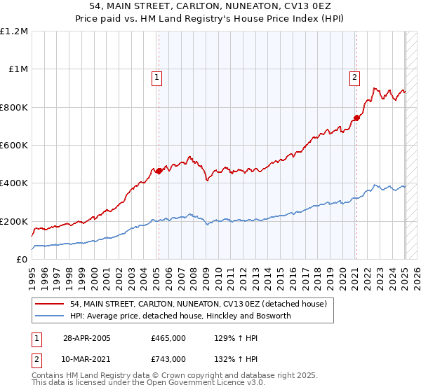 54, MAIN STREET, CARLTON, NUNEATON, CV13 0EZ: Price paid vs HM Land Registry's House Price Index