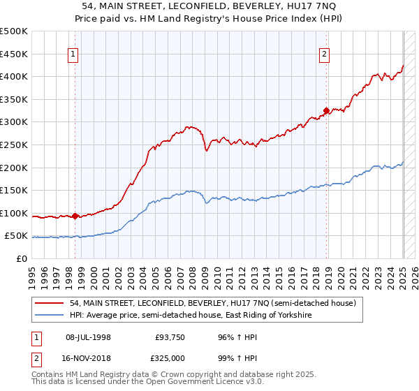 54, MAIN STREET, LECONFIELD, BEVERLEY, HU17 7NQ: Price paid vs HM Land Registry's House Price Index