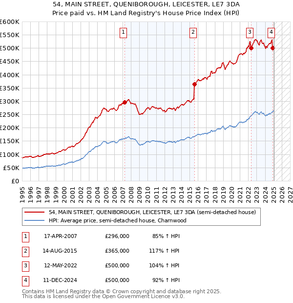 54, MAIN STREET, QUENIBOROUGH, LEICESTER, LE7 3DA: Price paid vs HM Land Registry's House Price Index