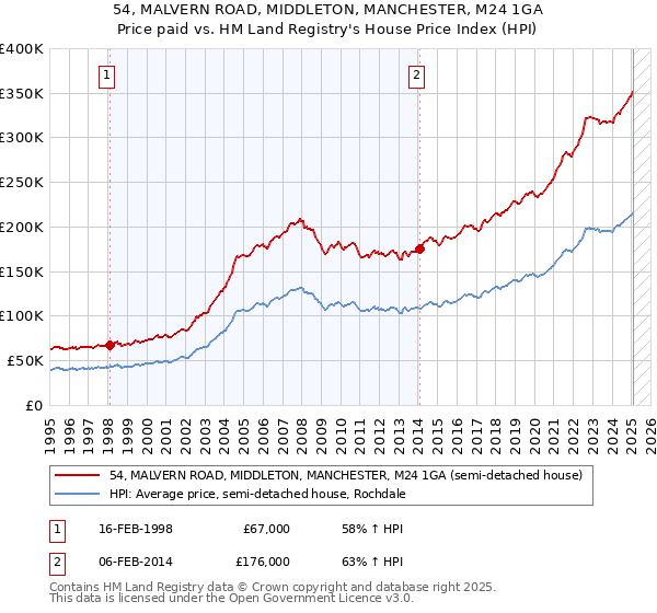 54, MALVERN ROAD, MIDDLETON, MANCHESTER, M24 1GA: Price paid vs HM Land Registry's House Price Index