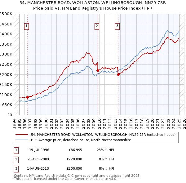 54, MANCHESTER ROAD, WOLLASTON, WELLINGBOROUGH, NN29 7SR: Price paid vs HM Land Registry's House Price Index
