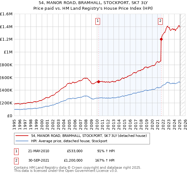 54, MANOR ROAD, BRAMHALL, STOCKPORT, SK7 3LY: Price paid vs HM Land Registry's House Price Index