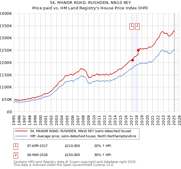 54, MANOR ROAD, RUSHDEN, NN10 9EY: Price paid vs HM Land Registry's House Price Index