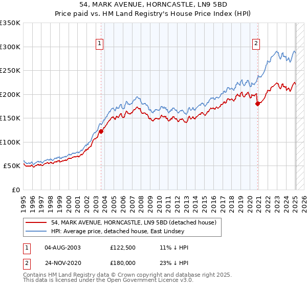 54, MARK AVENUE, HORNCASTLE, LN9 5BD: Price paid vs HM Land Registry's House Price Index