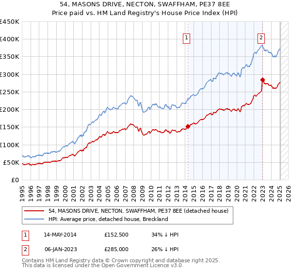 54, MASONS DRIVE, NECTON, SWAFFHAM, PE37 8EE: Price paid vs HM Land Registry's House Price Index