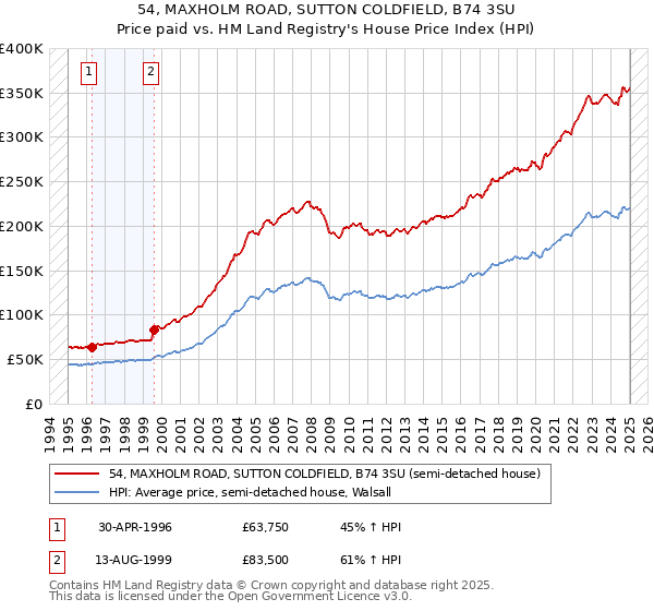54, MAXHOLM ROAD, SUTTON COLDFIELD, B74 3SU: Price paid vs HM Land Registry's House Price Index