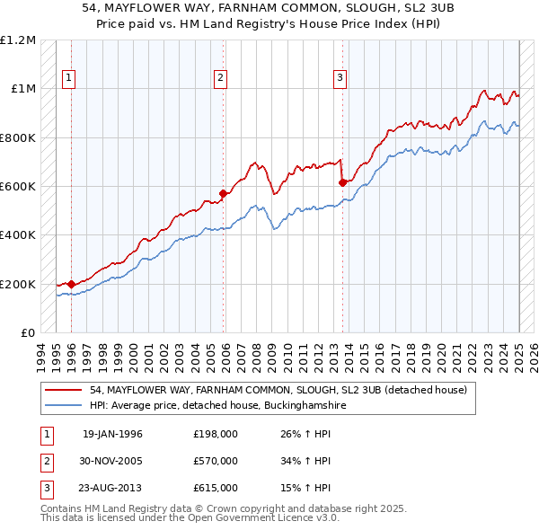 54, MAYFLOWER WAY, FARNHAM COMMON, SLOUGH, SL2 3UB: Price paid vs HM Land Registry's House Price Index