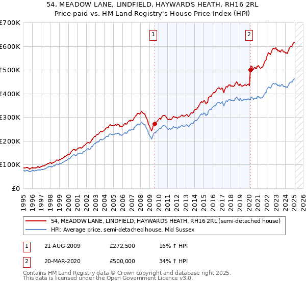 54, MEADOW LANE, LINDFIELD, HAYWARDS HEATH, RH16 2RL: Price paid vs HM Land Registry's House Price Index