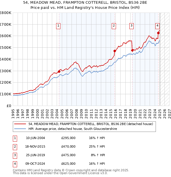 54, MEADOW MEAD, FRAMPTON COTTERELL, BRISTOL, BS36 2BE: Price paid vs HM Land Registry's House Price Index