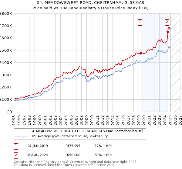 54, MEADOWSWEET ROAD, CHELTENHAM, GL53 0AS: Price paid vs HM Land Registry's House Price Index