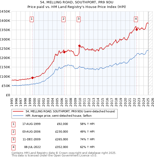 54, MELLING ROAD, SOUTHPORT, PR9 9DU: Price paid vs HM Land Registry's House Price Index