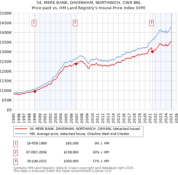 54, MERE BANK, DAVENHAM, NORTHWICH, CW9 8NL: Price paid vs HM Land Registry's House Price Index