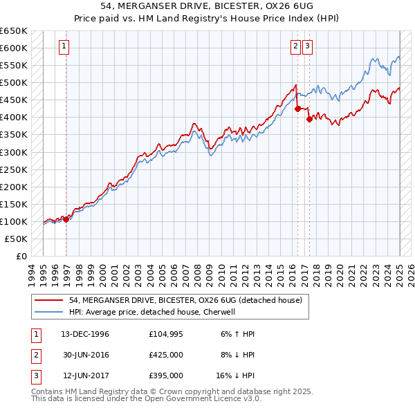 54, MERGANSER DRIVE, BICESTER, OX26 6UG: Price paid vs HM Land Registry's House Price Index