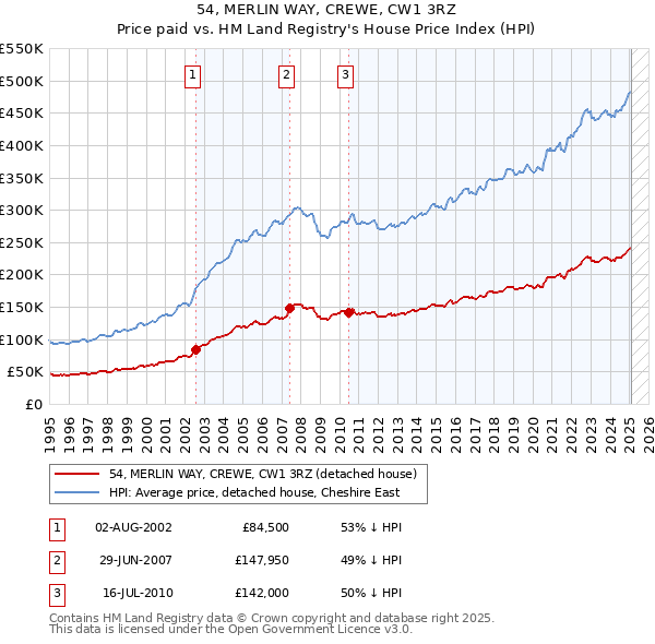 54, MERLIN WAY, CREWE, CW1 3RZ: Price paid vs HM Land Registry's House Price Index