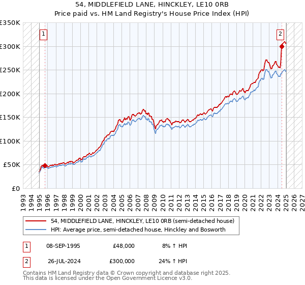 54, MIDDLEFIELD LANE, HINCKLEY, LE10 0RB: Price paid vs HM Land Registry's House Price Index