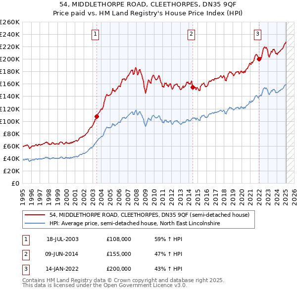 54, MIDDLETHORPE ROAD, CLEETHORPES, DN35 9QF: Price paid vs HM Land Registry's House Price Index