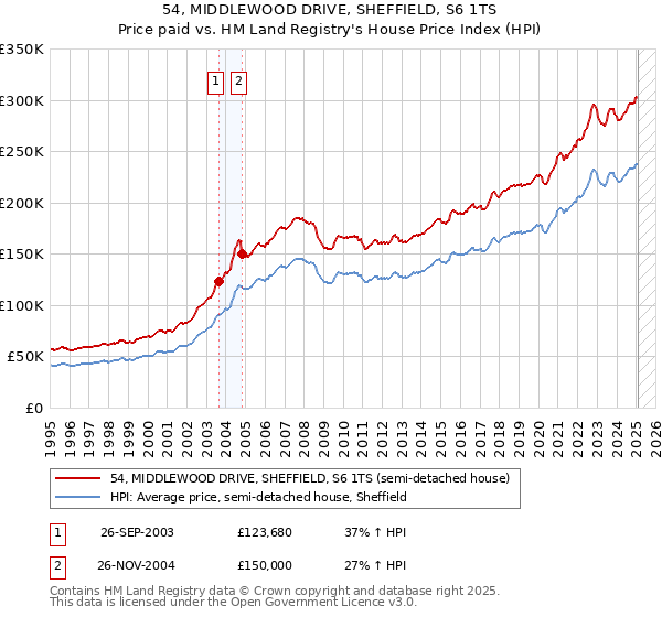 54, MIDDLEWOOD DRIVE, SHEFFIELD, S6 1TS: Price paid vs HM Land Registry's House Price Index