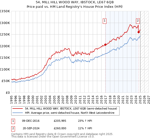 54, MILL HILL WOOD WAY, IBSTOCK, LE67 6QB: Price paid vs HM Land Registry's House Price Index