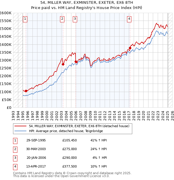 54, MILLER WAY, EXMINSTER, EXETER, EX6 8TH: Price paid vs HM Land Registry's House Price Index