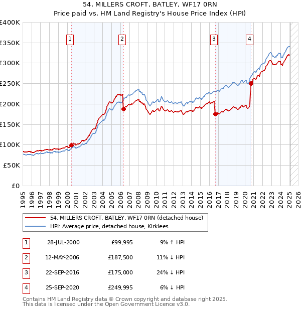 54, MILLERS CROFT, BATLEY, WF17 0RN: Price paid vs HM Land Registry's House Price Index