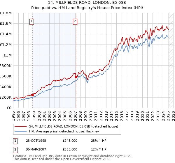 54, MILLFIELDS ROAD, LONDON, E5 0SB: Price paid vs HM Land Registry's House Price Index
