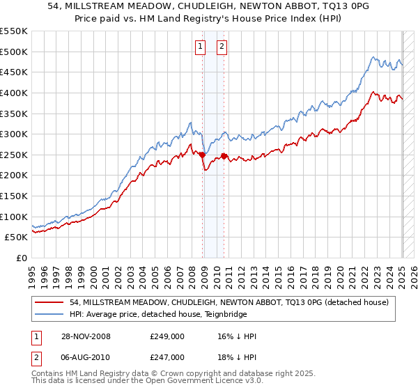 54, MILLSTREAM MEADOW, CHUDLEIGH, NEWTON ABBOT, TQ13 0PG: Price paid vs HM Land Registry's House Price Index