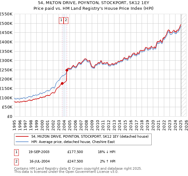 54, MILTON DRIVE, POYNTON, STOCKPORT, SK12 1EY: Price paid vs HM Land Registry's House Price Index