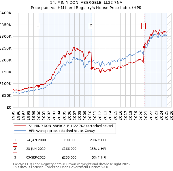54, MIN Y DON, ABERGELE, LL22 7NA: Price paid vs HM Land Registry's House Price Index